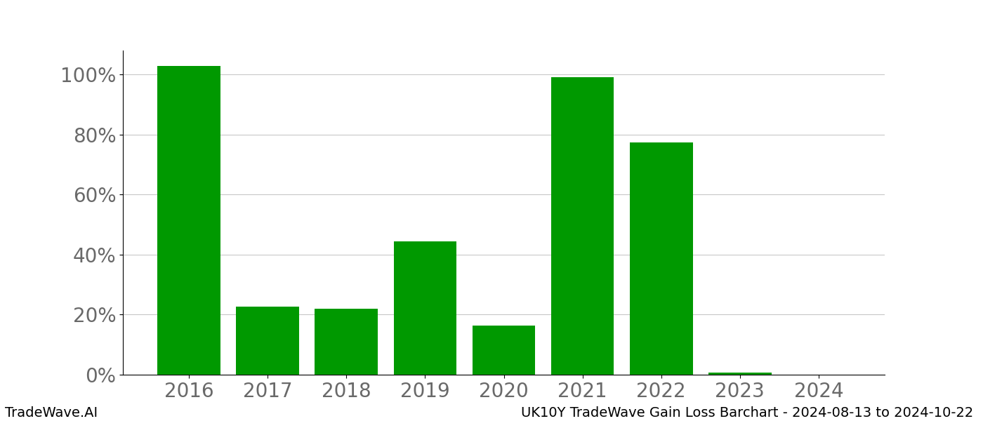 Gain/Loss barchart UK10Y for date range: 2024-08-13 to 2024-10-22 - this chart shows the gain/loss of the TradeWave opportunity for UK10Y buying on 2024-08-13 and selling it on 2024-10-22 - this barchart is showing 8 years of history