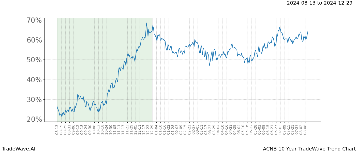 TradeWave Trend Chart ACNB shows the average trend of the financial instrument over the past 10 years.  Sharp uptrends and downtrends signal a potential TradeWave opportunity