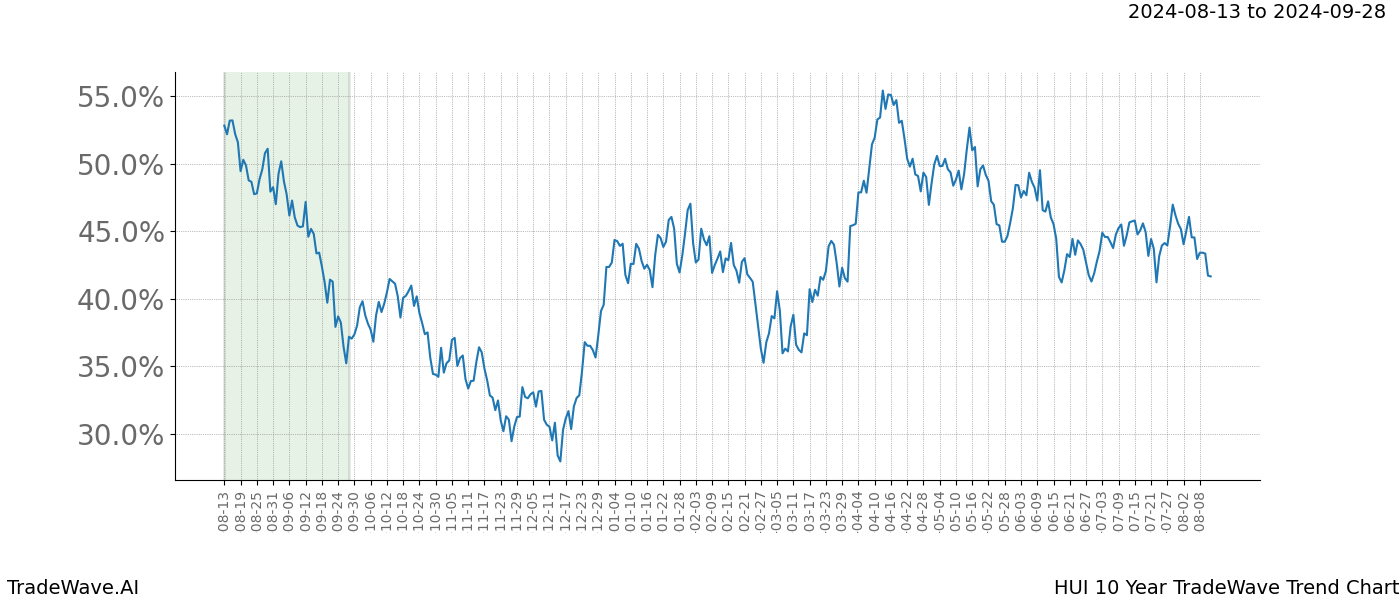 TradeWave Trend Chart HUI shows the average trend of the financial instrument over the past 10 years.  Sharp uptrends and downtrends signal a potential TradeWave opportunity