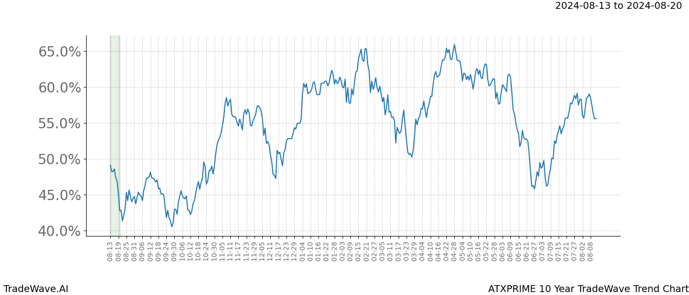 TradeWave Trend Chart ATXPRIME shows the average trend of the financial instrument over the past 10 years.  Sharp uptrends and downtrends signal a potential TradeWave opportunity