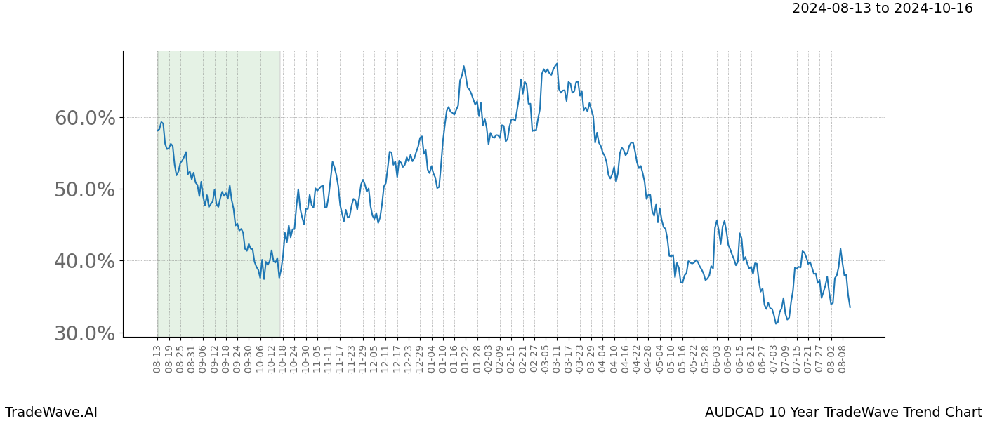 TradeWave Trend Chart AUDCAD shows the average trend of the financial instrument over the past 10 years.  Sharp uptrends and downtrends signal a potential TradeWave opportunity