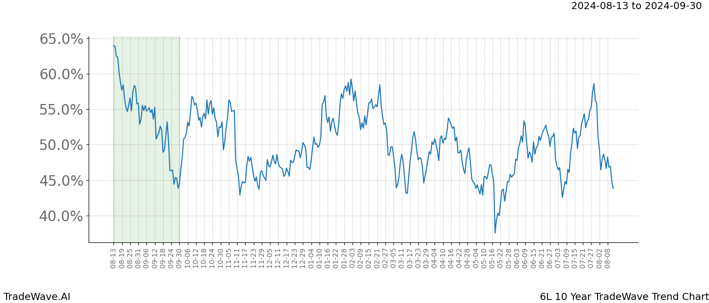 TradeWave Trend Chart 6L shows the average trend of the financial instrument over the past 10 years.  Sharp uptrends and downtrends signal a potential TradeWave opportunity