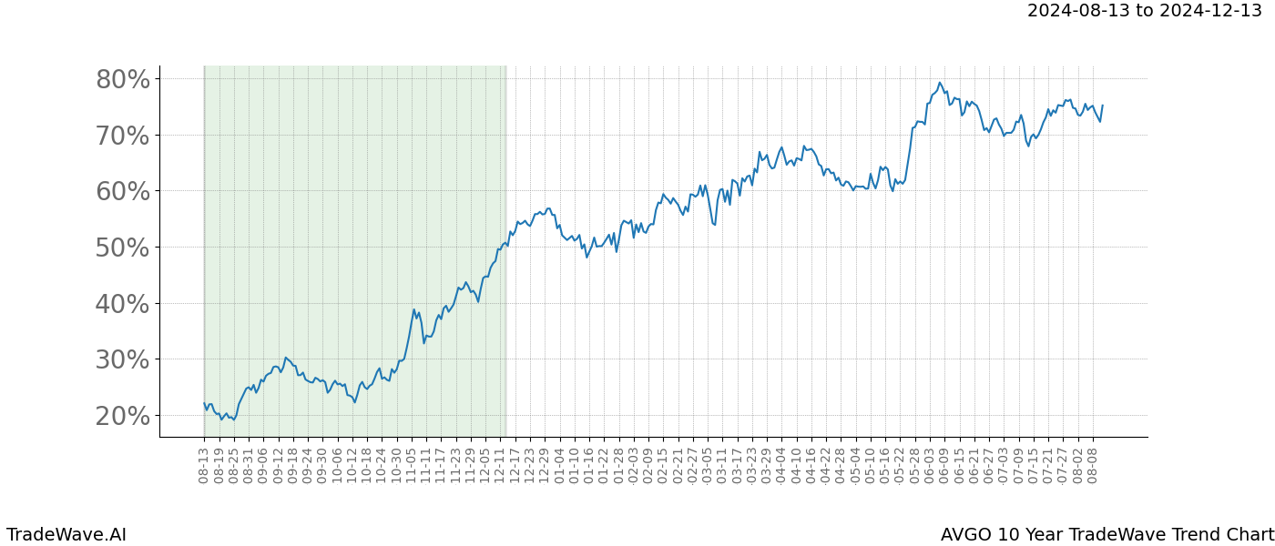 TradeWave Trend Chart AVGO shows the average trend of the financial instrument over the past 10 years.  Sharp uptrends and downtrends signal a potential TradeWave opportunity