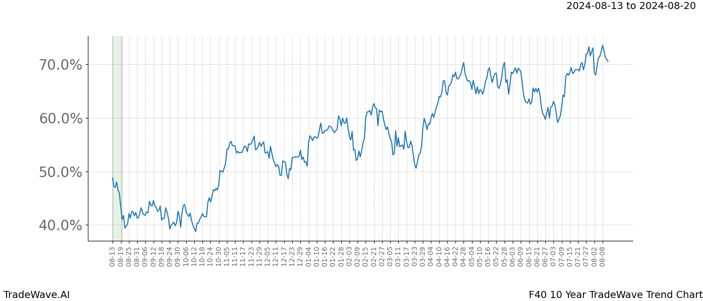 TradeWave Trend Chart F40 shows the average trend of the financial instrument over the past 10 years.  Sharp uptrends and downtrends signal a potential TradeWave opportunity