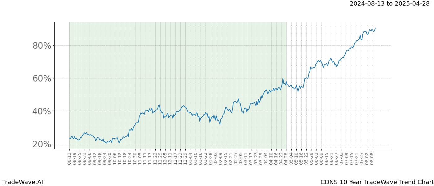 TradeWave Trend Chart CDNS shows the average trend of the financial instrument over the past 10 years.  Sharp uptrends and downtrends signal a potential TradeWave opportunity