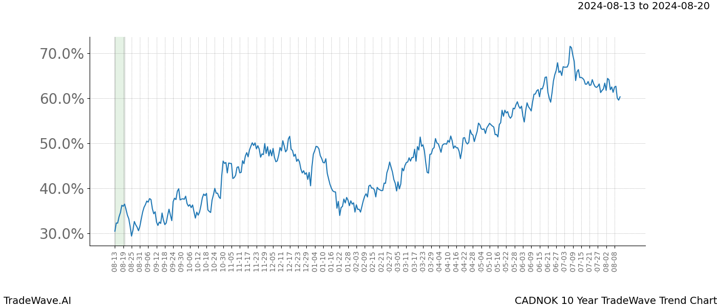 TradeWave Trend Chart CADNOK shows the average trend of the financial instrument over the past 10 years.  Sharp uptrends and downtrends signal a potential TradeWave opportunity