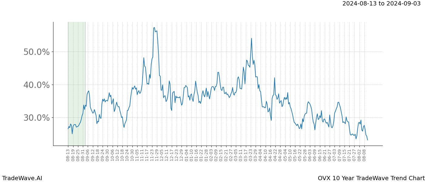 TradeWave Trend Chart OVX shows the average trend of the financial instrument over the past 10 years.  Sharp uptrends and downtrends signal a potential TradeWave opportunity