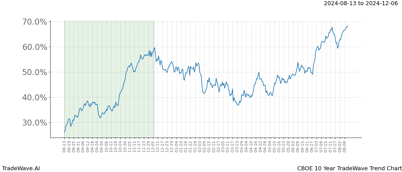 TradeWave Trend Chart CBOE shows the average trend of the financial instrument over the past 10 years.  Sharp uptrends and downtrends signal a potential TradeWave opportunity