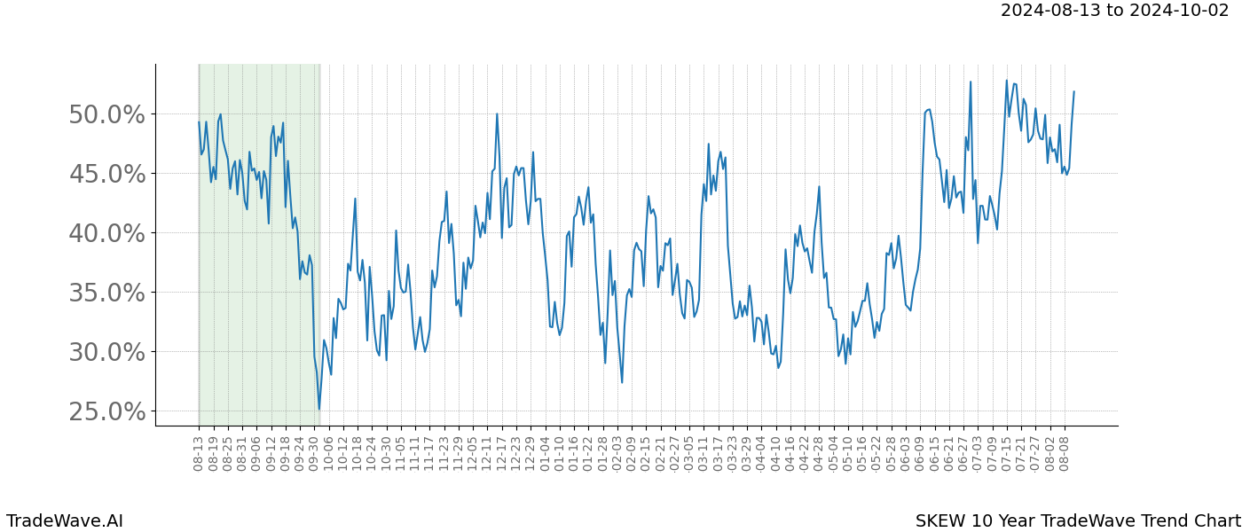 TradeWave Trend Chart SKEW shows the average trend of the financial instrument over the past 10 years.  Sharp uptrends and downtrends signal a potential TradeWave opportunity