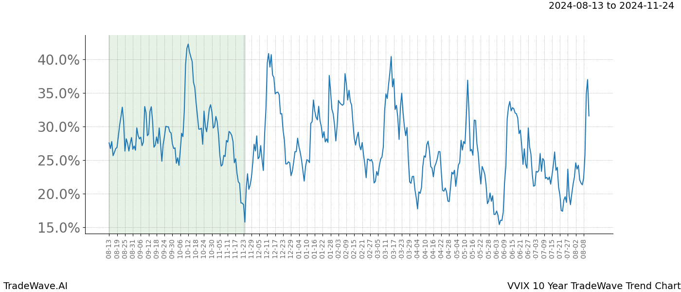 TradeWave Trend Chart VVIX shows the average trend of the financial instrument over the past 10 years.  Sharp uptrends and downtrends signal a potential TradeWave opportunity