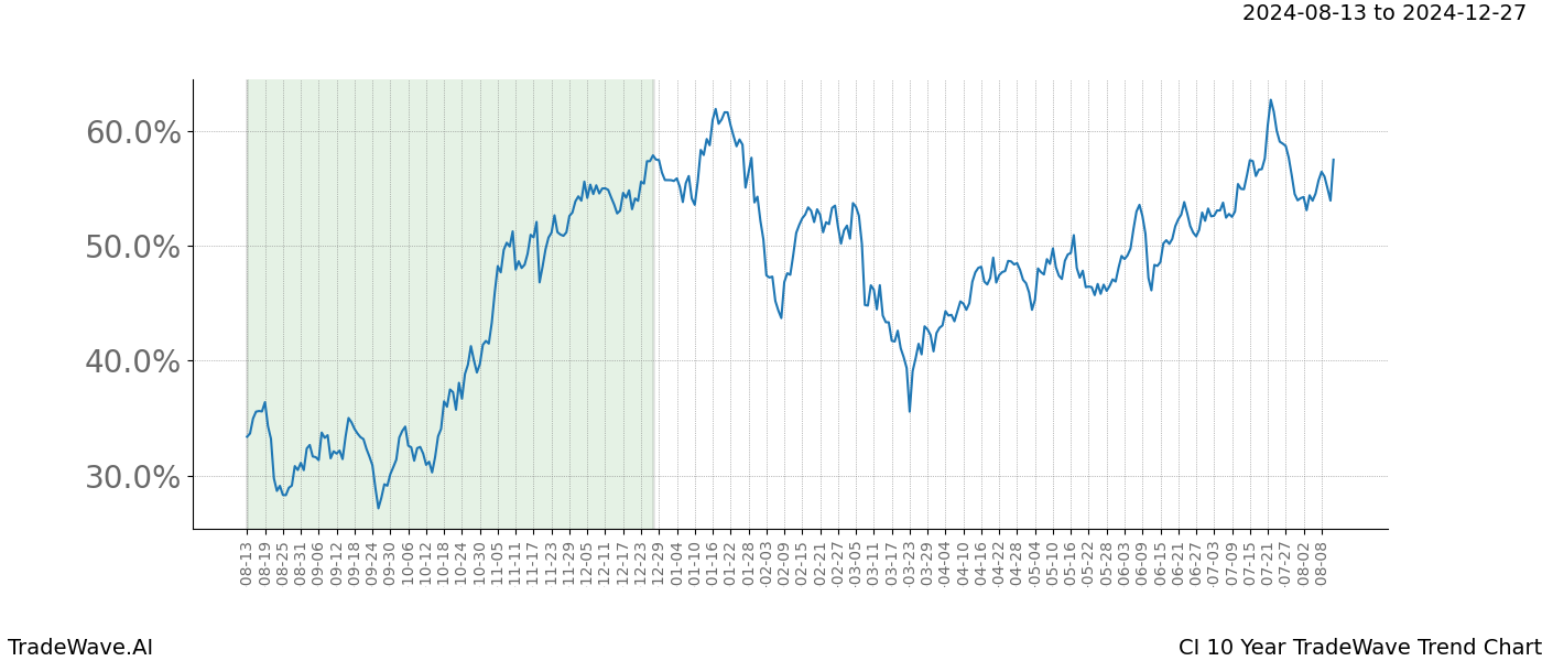 TradeWave Trend Chart CI shows the average trend of the financial instrument over the past 10 years.  Sharp uptrends and downtrends signal a potential TradeWave opportunity