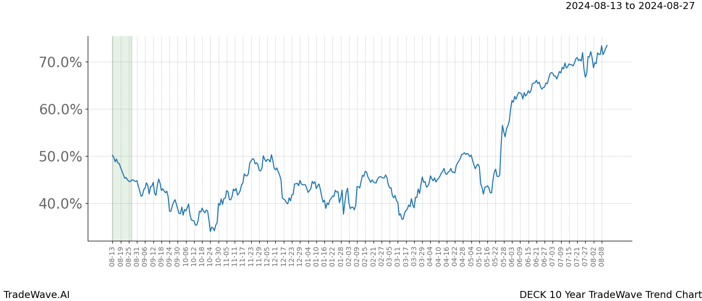 TradeWave Trend Chart DECK shows the average trend of the financial instrument over the past 10 years.  Sharp uptrends and downtrends signal a potential TradeWave opportunity