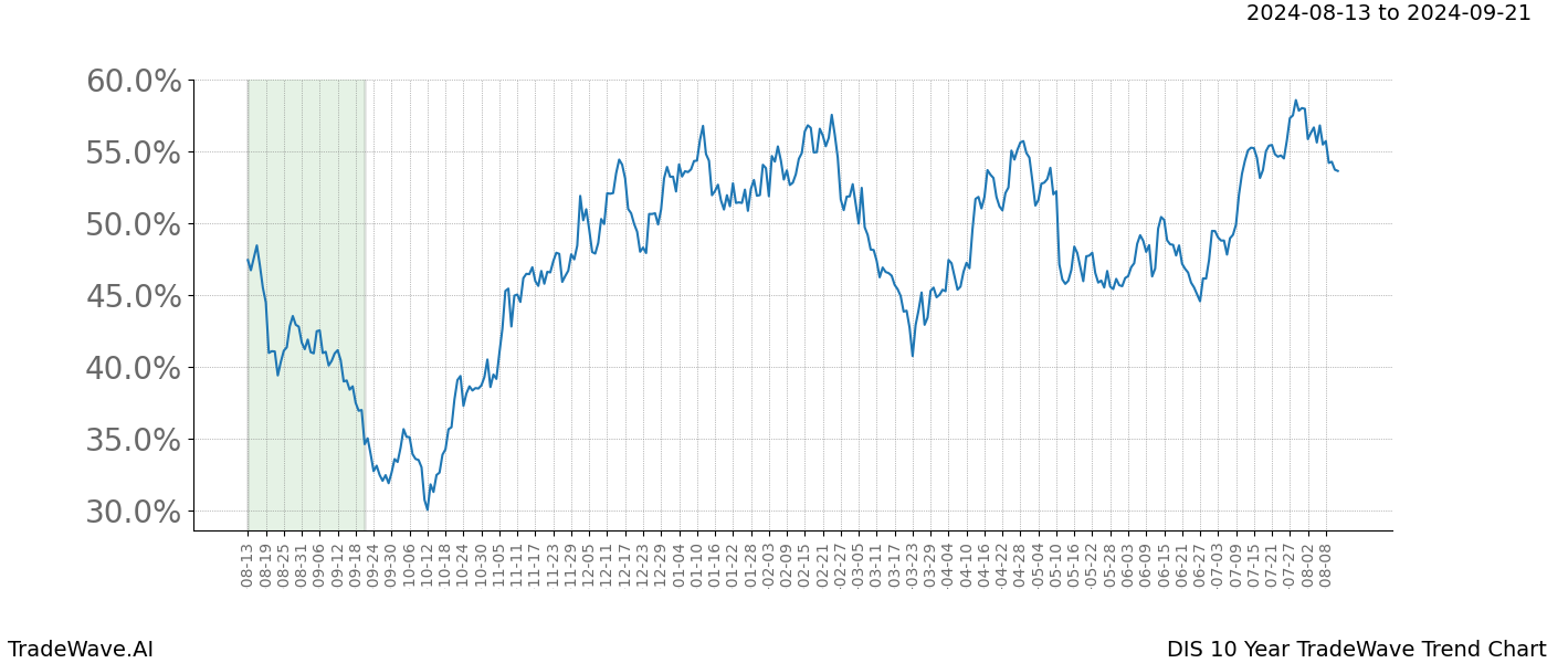 TradeWave Trend Chart DIS shows the average trend of the financial instrument over the past 10 years.  Sharp uptrends and downtrends signal a potential TradeWave opportunity