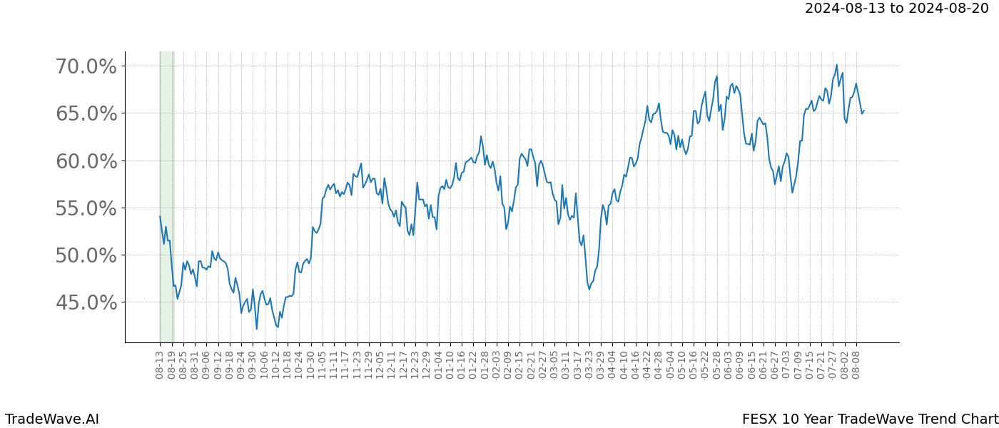 TradeWave Trend Chart FESX shows the average trend of the financial instrument over the past 10 years.  Sharp uptrends and downtrends signal a potential TradeWave opportunity