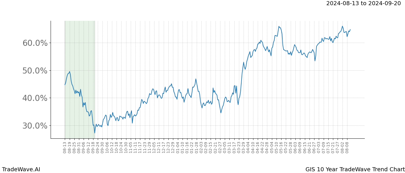 TradeWave Trend Chart GIS shows the average trend of the financial instrument over the past 10 years.  Sharp uptrends and downtrends signal a potential TradeWave opportunity