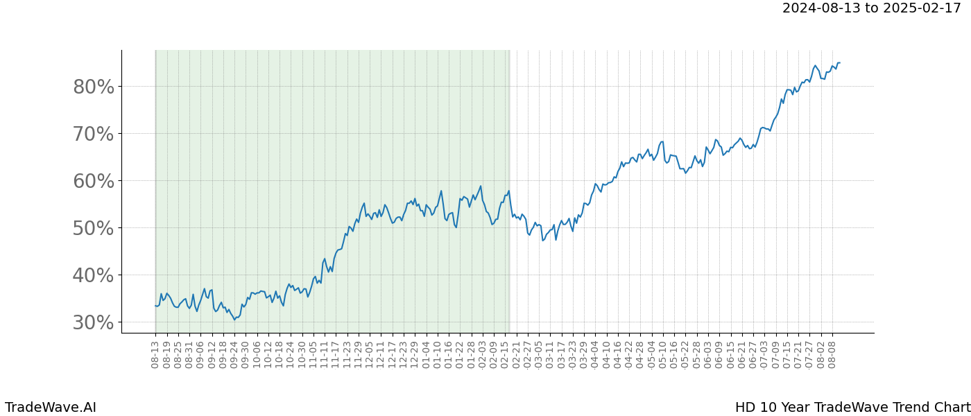 TradeWave Trend Chart HD shows the average trend of the financial instrument over the past 10 years.  Sharp uptrends and downtrends signal a potential TradeWave opportunity