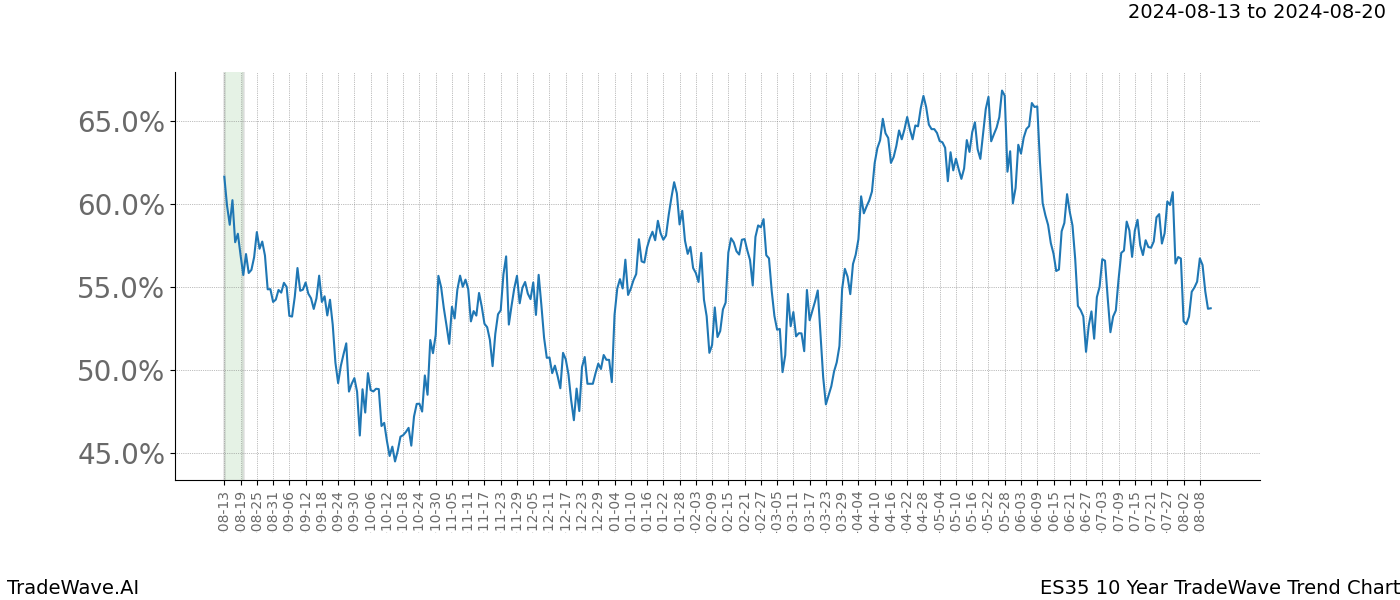 TradeWave Trend Chart ES35 shows the average trend of the financial instrument over the past 10 years.  Sharp uptrends and downtrends signal a potential TradeWave opportunity