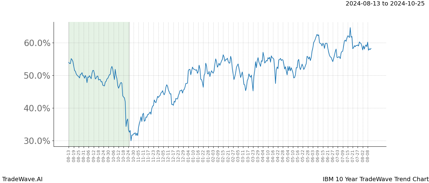 TradeWave Trend Chart IBM shows the average trend of the financial instrument over the past 10 years.  Sharp uptrends and downtrends signal a potential TradeWave opportunity