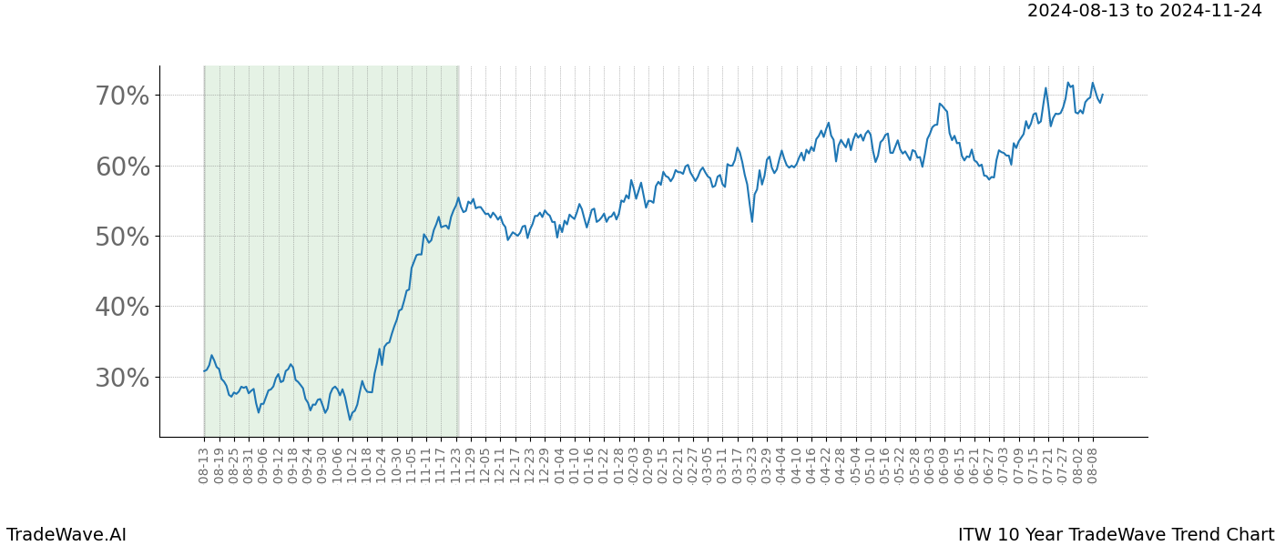 TradeWave Trend Chart ITW shows the average trend of the financial instrument over the past 10 years.  Sharp uptrends and downtrends signal a potential TradeWave opportunity