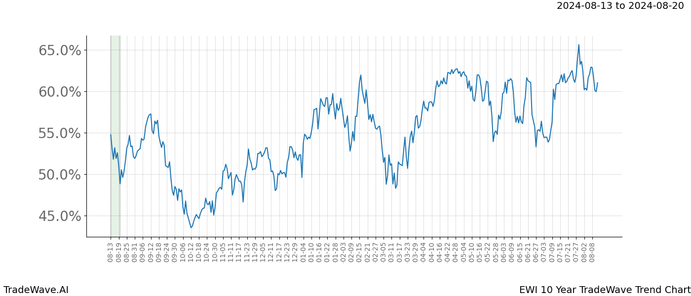 TradeWave Trend Chart EWI shows the average trend of the financial instrument over the past 10 years.  Sharp uptrends and downtrends signal a potential TradeWave opportunity