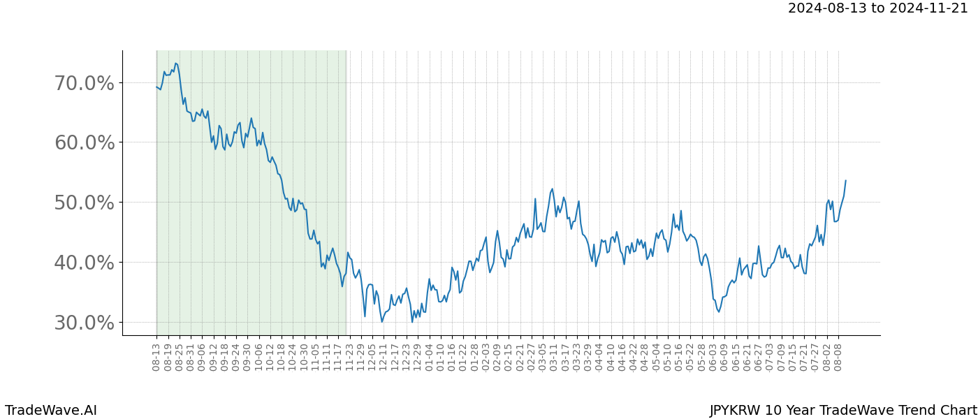 TradeWave Trend Chart JPYKRW shows the average trend of the financial instrument over the past 10 years.  Sharp uptrends and downtrends signal a potential TradeWave opportunity