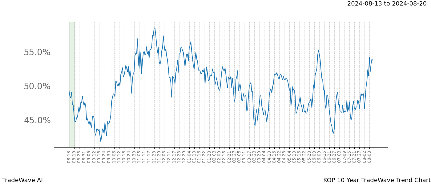 TradeWave Trend Chart KOP shows the average trend of the financial instrument over the past 10 years.  Sharp uptrends and downtrends signal a potential TradeWave opportunity