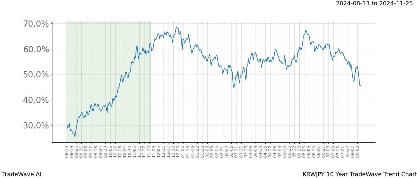 TradeWave Trend Chart KRWJPY shows the average trend of the financial instrument over the past 10 years.  Sharp uptrends and downtrends signal a potential TradeWave opportunity