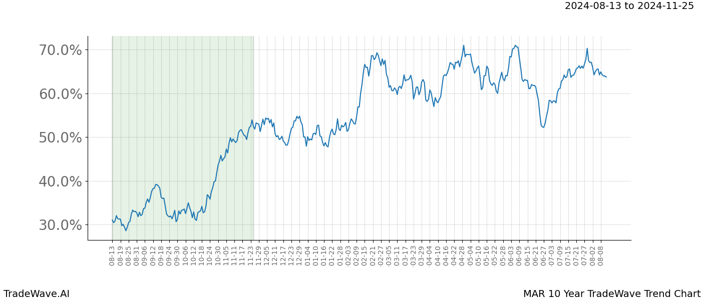 TradeWave Trend Chart MAR shows the average trend of the financial instrument over the past 10 years.  Sharp uptrends and downtrends signal a potential TradeWave opportunity