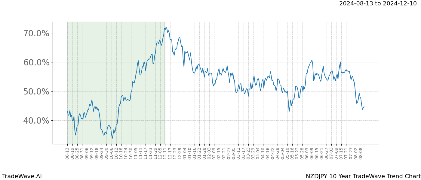 TradeWave Trend Chart NZDJPY shows the average trend of the financial instrument over the past 10 years.  Sharp uptrends and downtrends signal a potential TradeWave opportunity