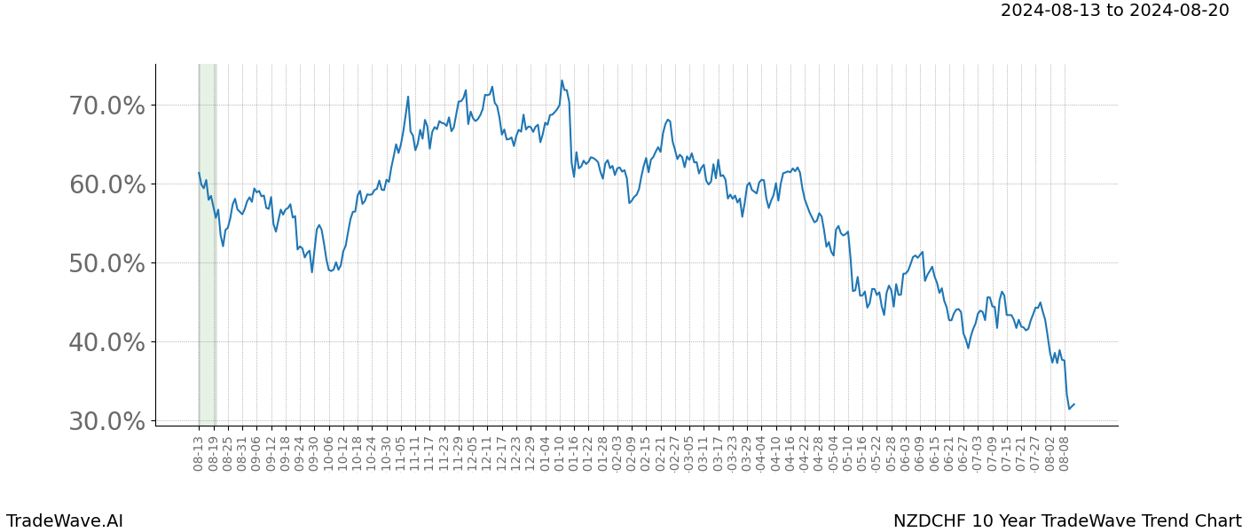 TradeWave Trend Chart NZDCHF shows the average trend of the financial instrument over the past 10 years.  Sharp uptrends and downtrends signal a potential TradeWave opportunity