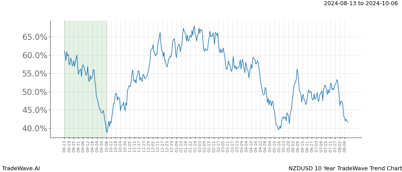 TradeWave Trend Chart NZDUSD shows the average trend of the financial instrument over the past 10 years.  Sharp uptrends and downtrends signal a potential TradeWave opportunity