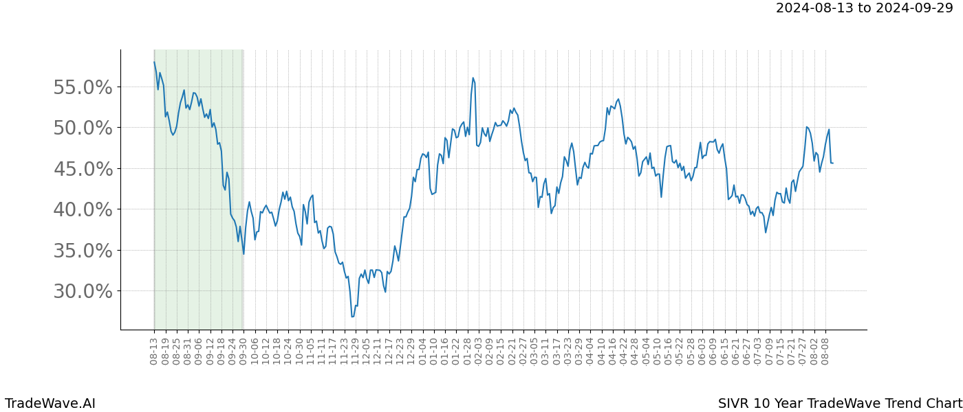 TradeWave Trend Chart SIVR shows the average trend of the financial instrument over the past 10 years.  Sharp uptrends and downtrends signal a potential TradeWave opportunity