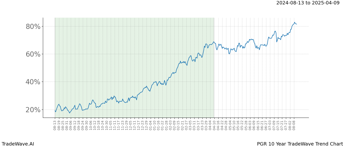 TradeWave Trend Chart PGR shows the average trend of the financial instrument over the past 10 years.  Sharp uptrends and downtrends signal a potential TradeWave opportunity