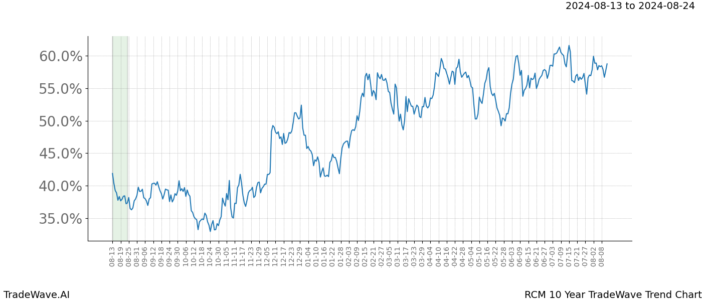 TradeWave Trend Chart RCM shows the average trend of the financial instrument over the past 10 years.  Sharp uptrends and downtrends signal a potential TradeWave opportunity