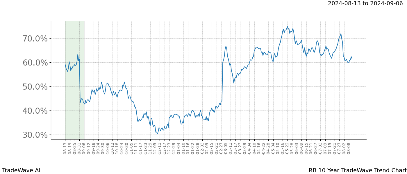 TradeWave Trend Chart RB shows the average trend of the financial instrument over the past 10 years.  Sharp uptrends and downtrends signal a potential TradeWave opportunity