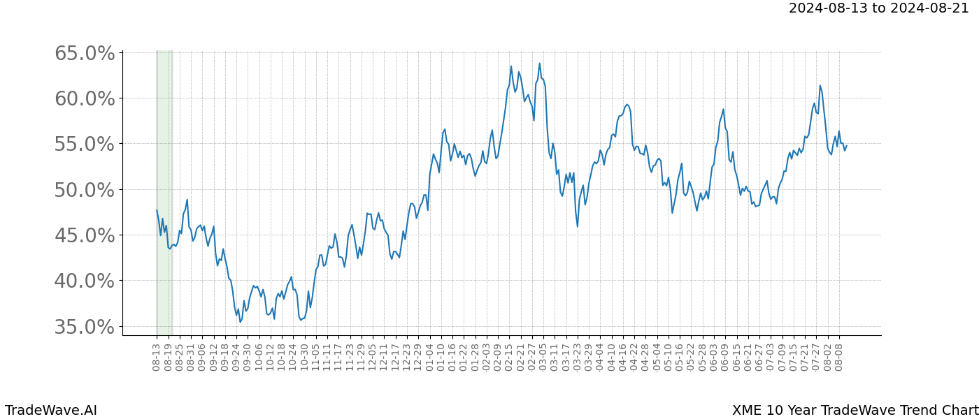 TradeWave Trend Chart XME shows the average trend of the financial instrument over the past 10 years.  Sharp uptrends and downtrends signal a potential TradeWave opportunity