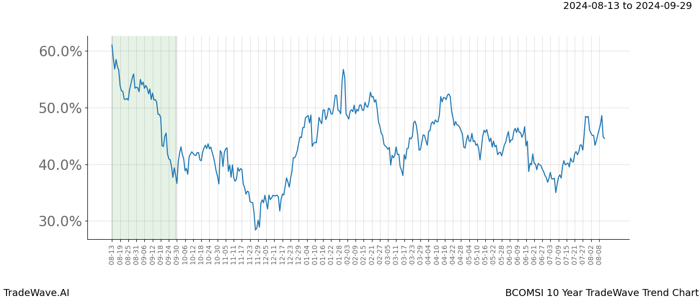 TradeWave Trend Chart BCOMSI shows the average trend of the financial instrument over the past 10 years.  Sharp uptrends and downtrends signal a potential TradeWave opportunity