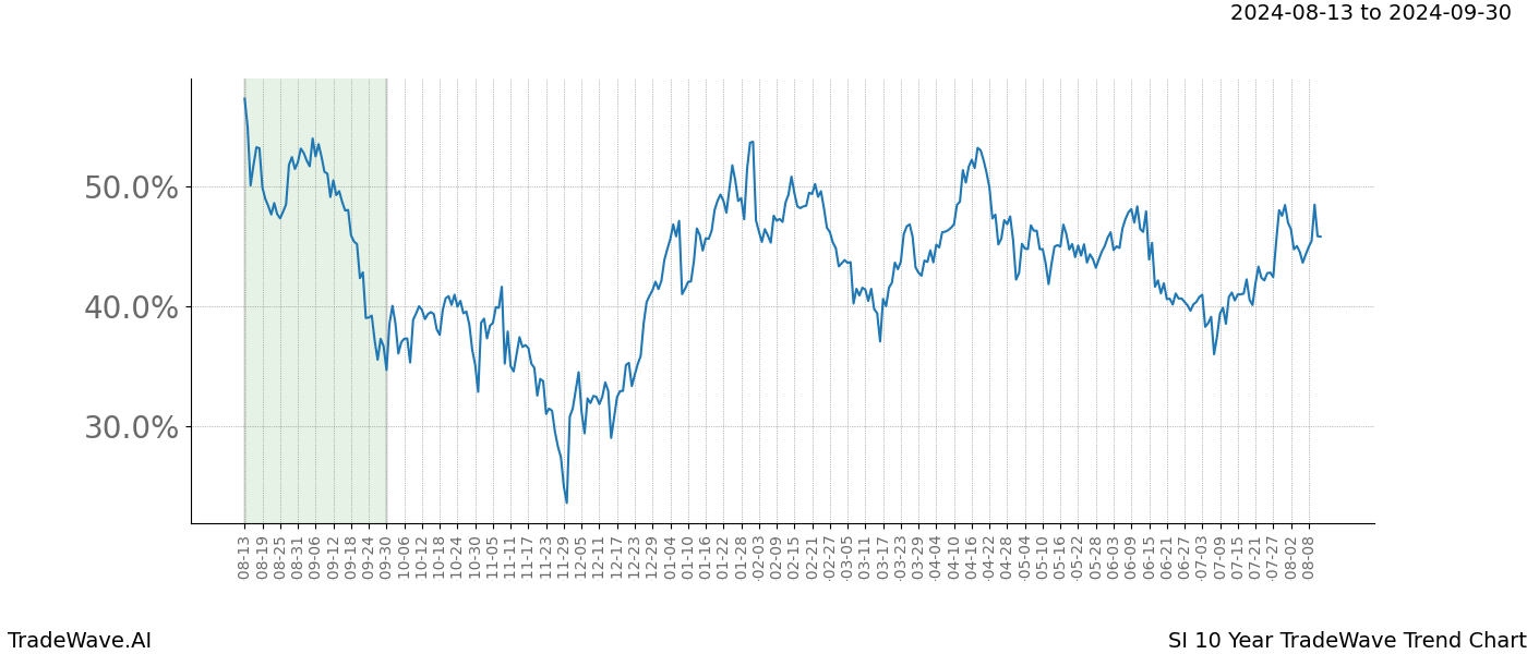 TradeWave Trend Chart SI shows the average trend of the financial instrument over the past 10 years.  Sharp uptrends and downtrends signal a potential TradeWave opportunity