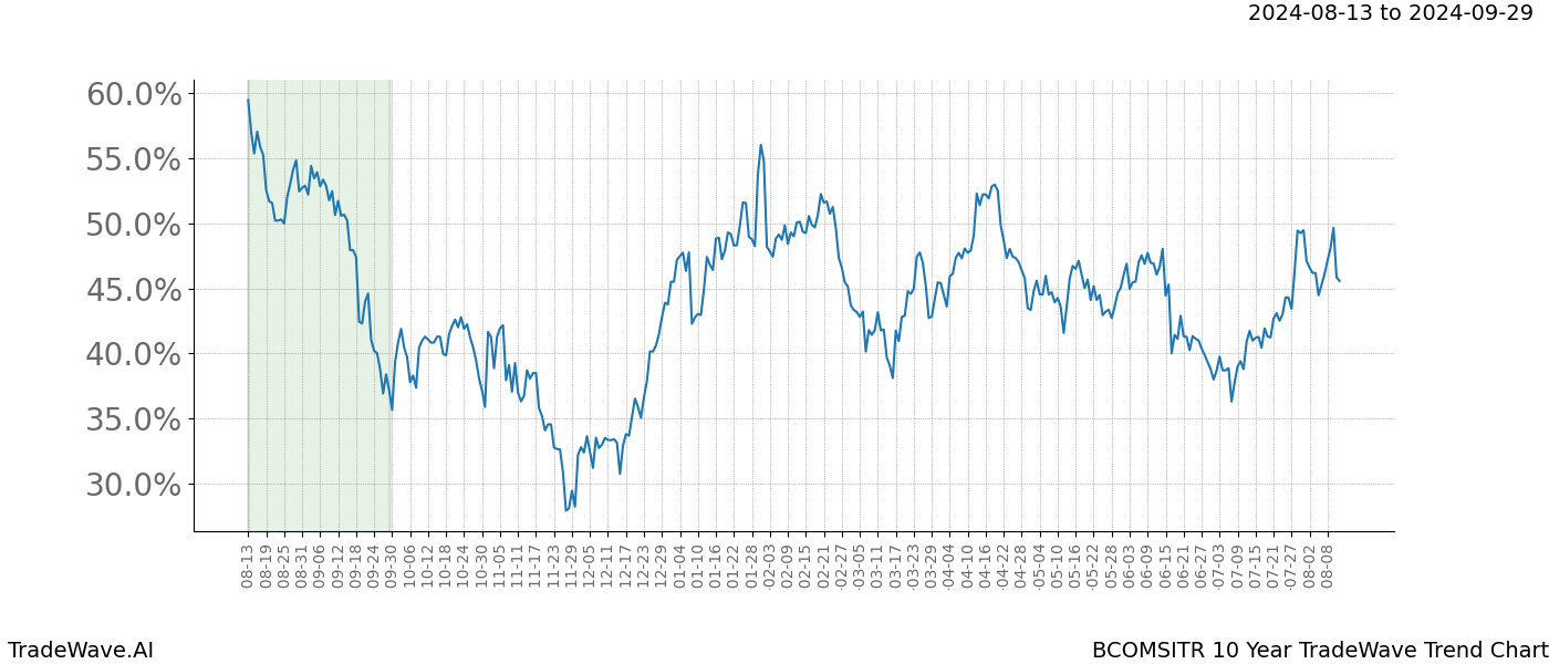 TradeWave Trend Chart BCOMSITR shows the average trend of the financial instrument over the past 10 years.  Sharp uptrends and downtrends signal a potential TradeWave opportunity