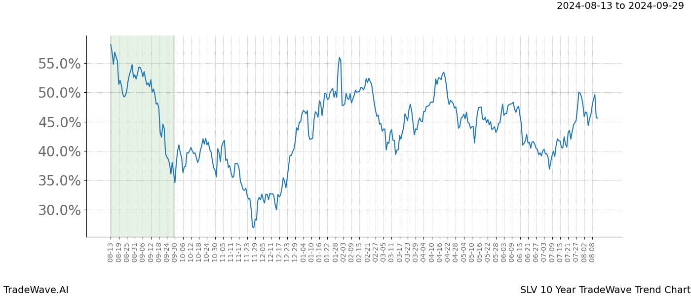 TradeWave Trend Chart SLV shows the average trend of the financial instrument over the past 10 years.  Sharp uptrends and downtrends signal a potential TradeWave opportunity