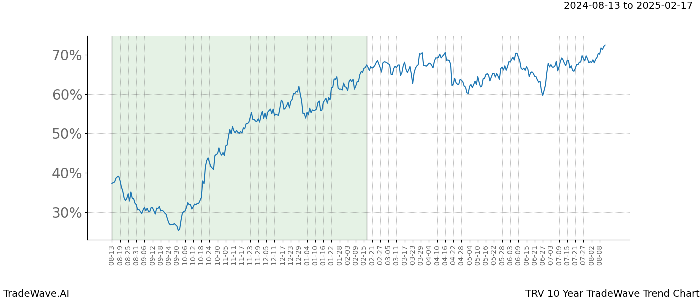 TradeWave Trend Chart TRV shows the average trend of the financial instrument over the past 10 years.  Sharp uptrends and downtrends signal a potential TradeWave opportunity