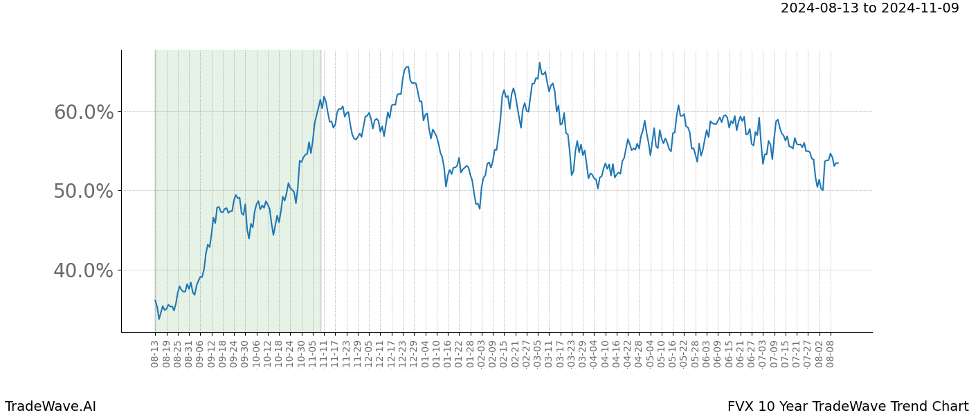 TradeWave Trend Chart FVX shows the average trend of the financial instrument over the past 10 years.  Sharp uptrends and downtrends signal a potential TradeWave opportunity