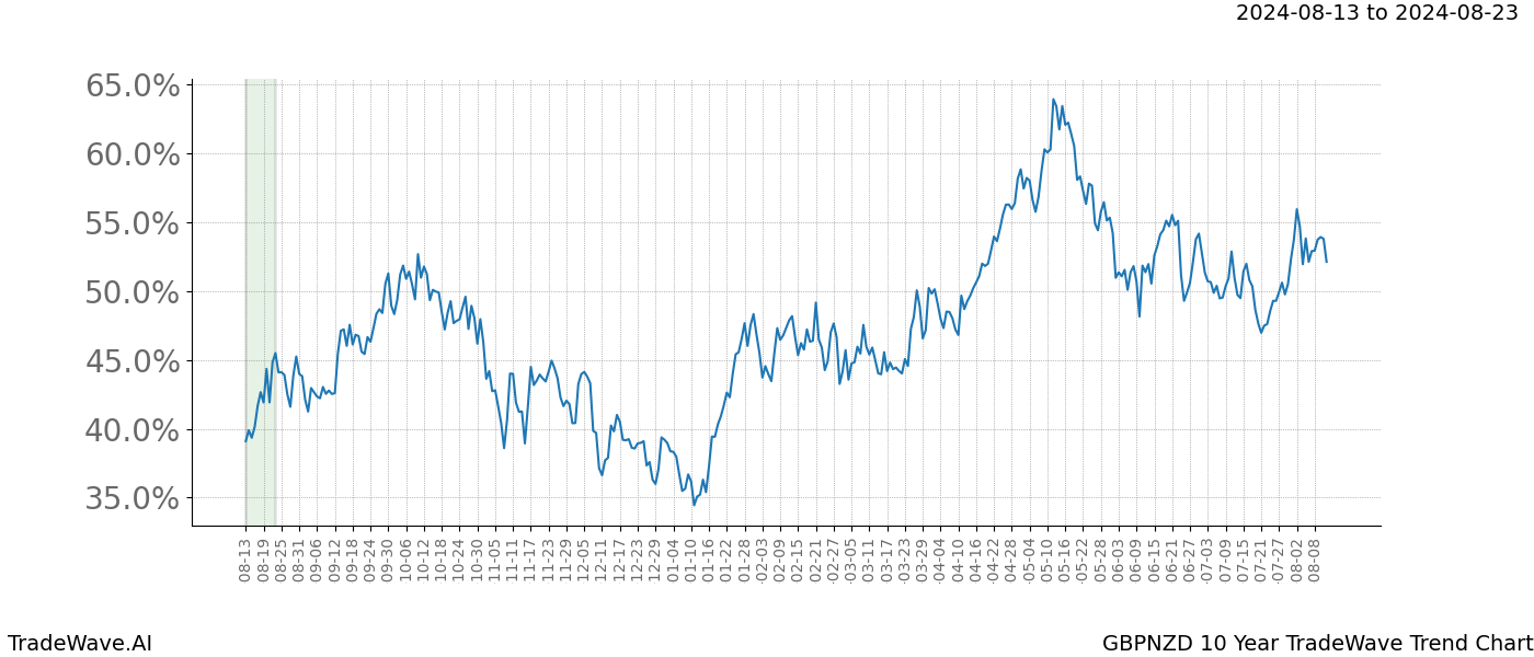 TradeWave Trend Chart GBPNZD shows the average trend of the financial instrument over the past 10 years.  Sharp uptrends and downtrends signal a potential TradeWave opportunity