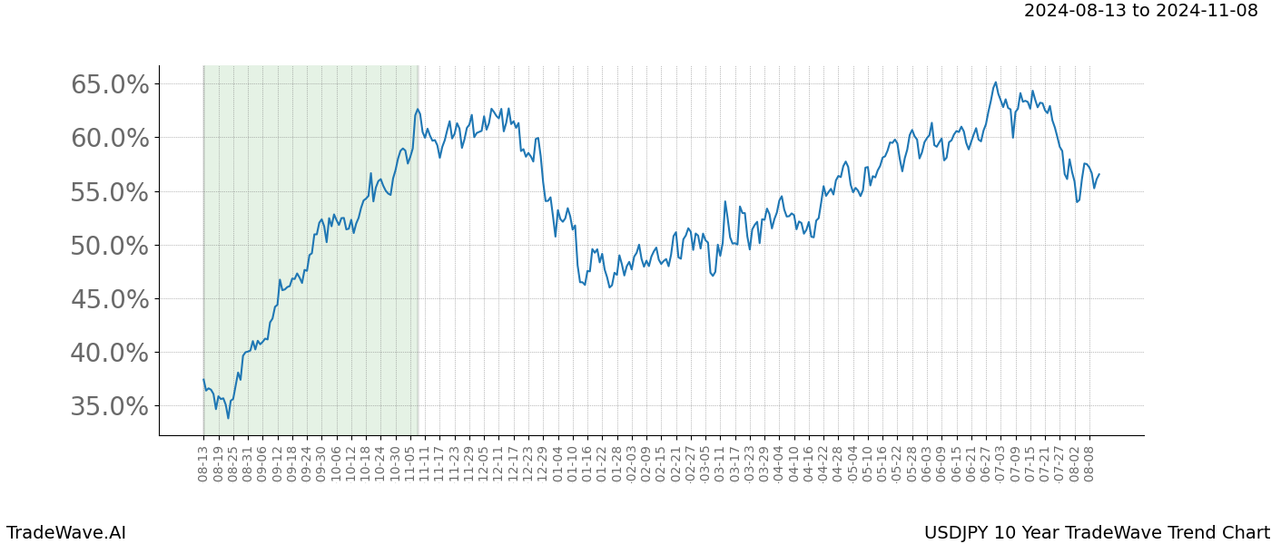 TradeWave Trend Chart USDJPY shows the average trend of the financial instrument over the past 10 years.  Sharp uptrends and downtrends signal a potential TradeWave opportunity