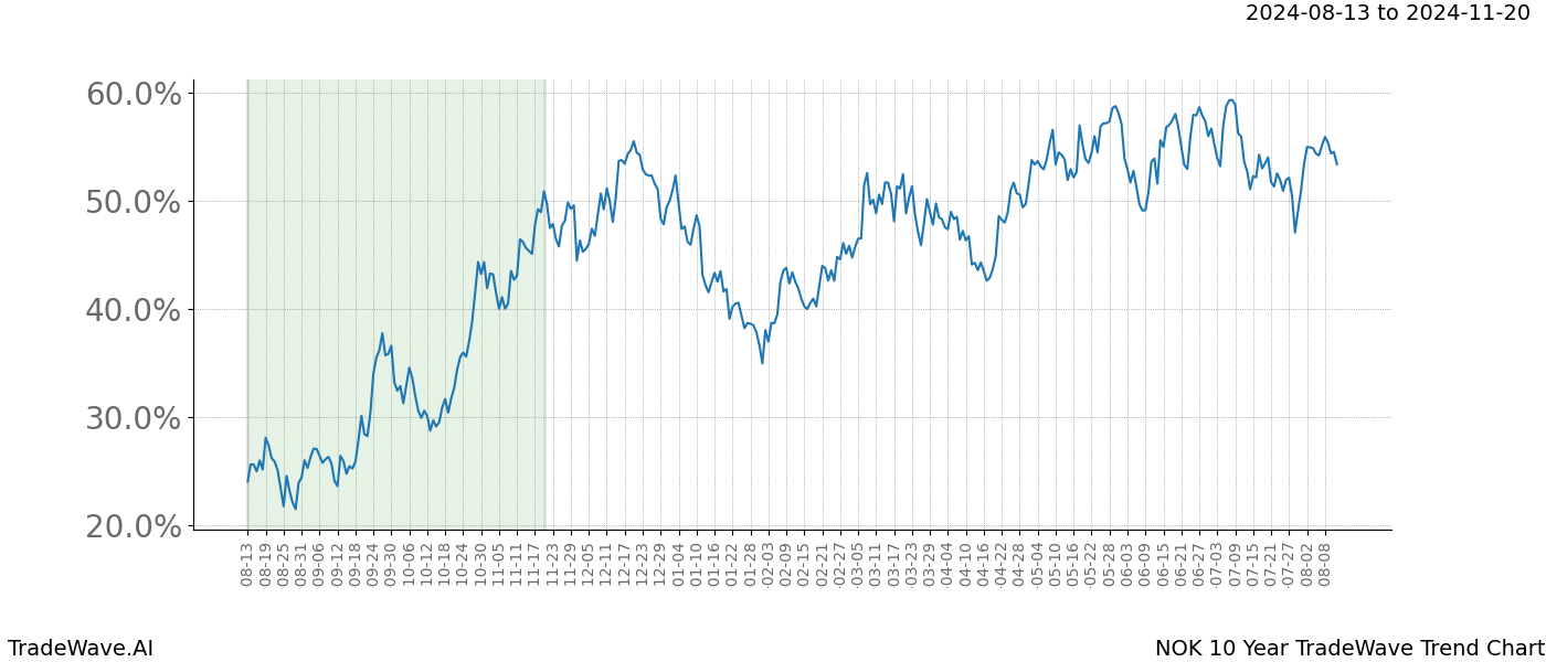 TradeWave Trend Chart NOK shows the average trend of the financial instrument over the past 10 years.  Sharp uptrends and downtrends signal a potential TradeWave opportunity