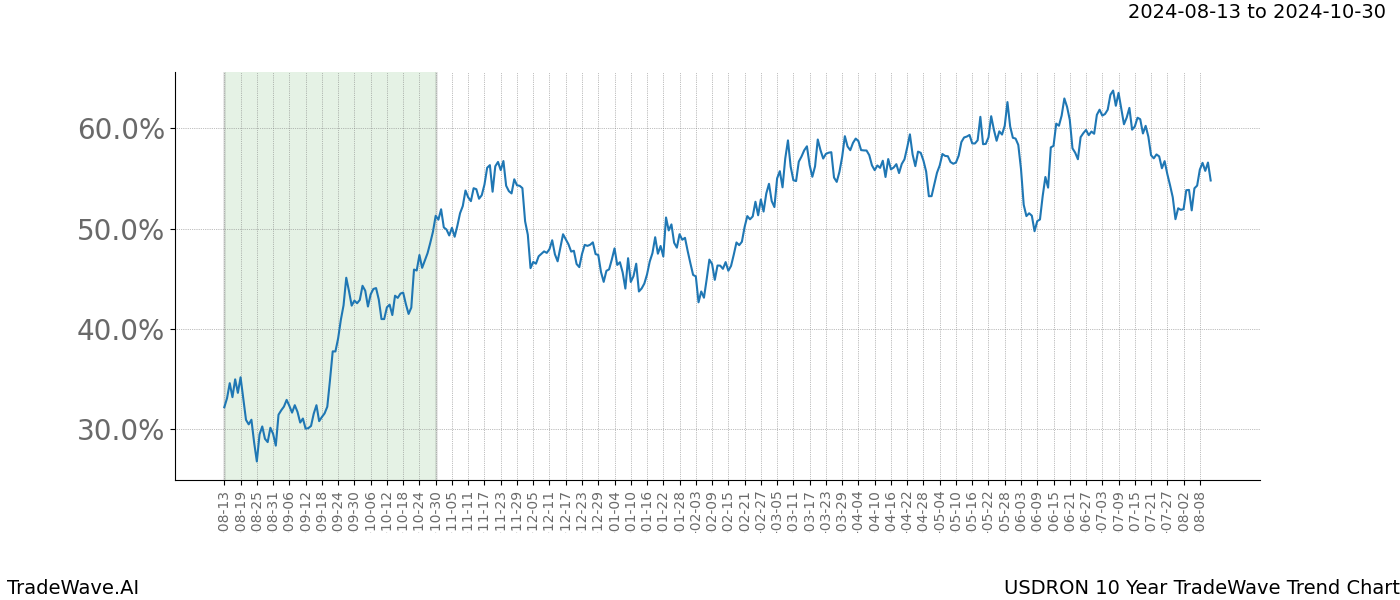 TradeWave Trend Chart USDRON shows the average trend of the financial instrument over the past 10 years.  Sharp uptrends and downtrends signal a potential TradeWave opportunity