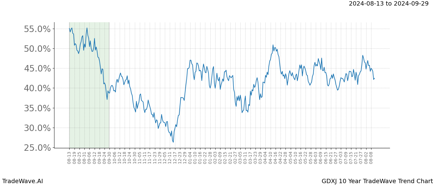 TradeWave Trend Chart GDXJ shows the average trend of the financial instrument over the past 10 years.  Sharp uptrends and downtrends signal a potential TradeWave opportunity