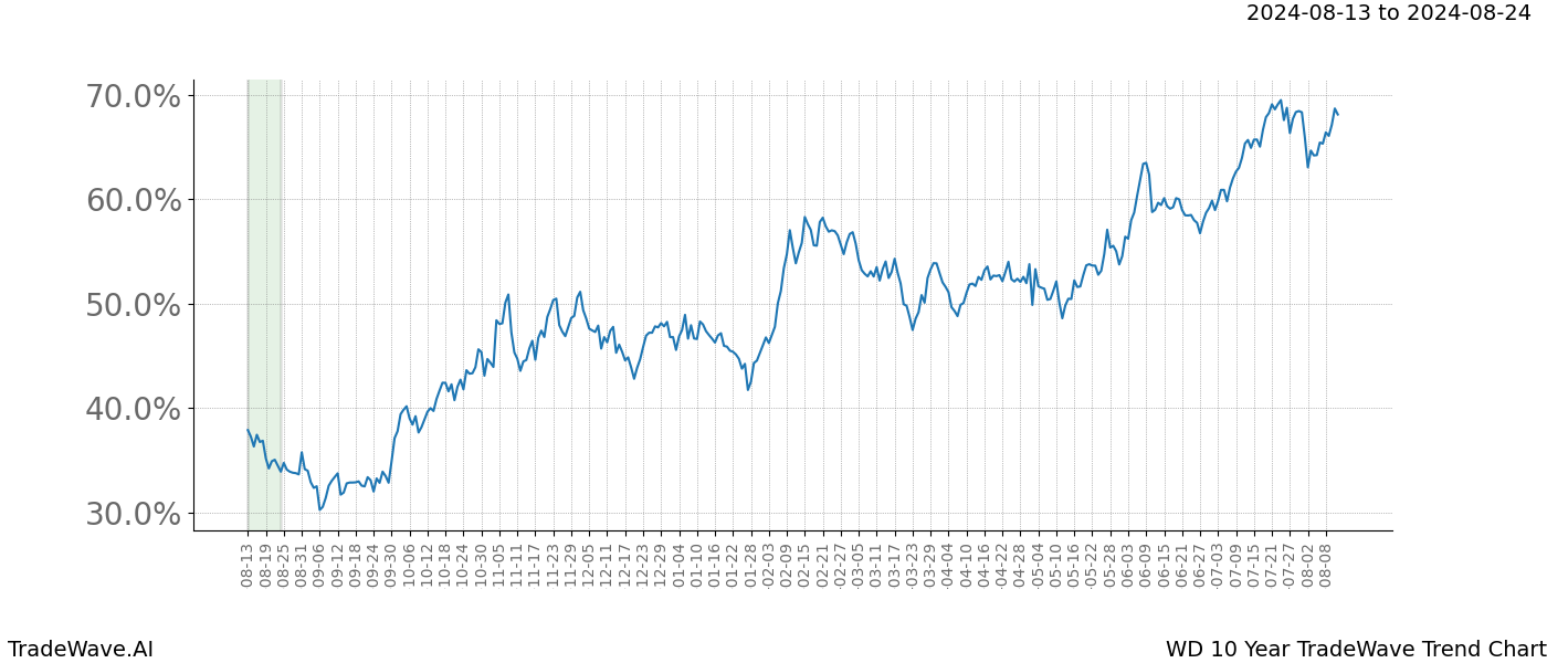 TradeWave Trend Chart WD shows the average trend of the financial instrument over the past 10 years.  Sharp uptrends and downtrends signal a potential TradeWave opportunity