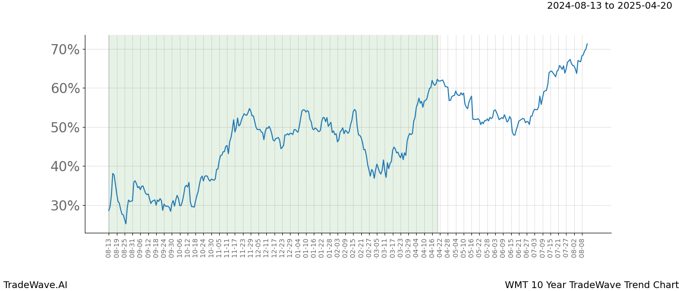 TradeWave Trend Chart WMT shows the average trend of the financial instrument over the past 10 years.  Sharp uptrends and downtrends signal a potential TradeWave opportunity