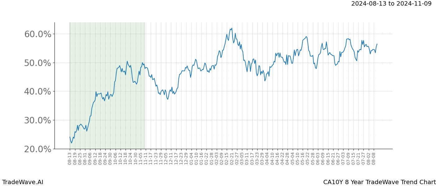 TradeWave Trend Chart CA10Y shows the average trend of the financial instrument over the past 8 years.  Sharp uptrends and downtrends signal a potential TradeWave opportunity